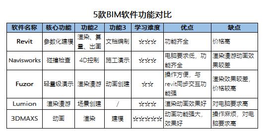 沒有任何建筑專業基礎的人能自學BIM嗎