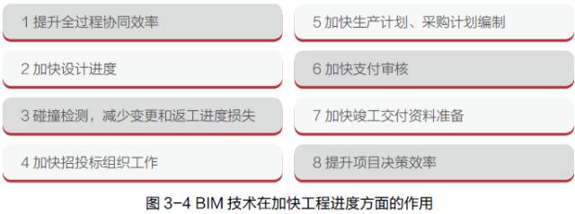 bim工程項目進度