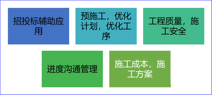 BIM施工進度模擬落地應用之Synchro 4D！