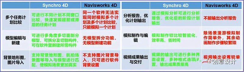 BIM施工進度模擬落地應用之Synchro 4D！