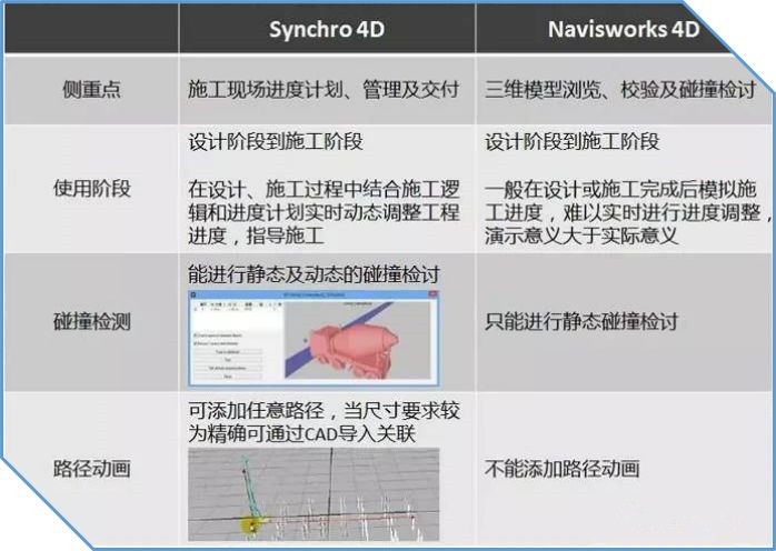 BIM施工進度模擬落地應用之Synchro 4D！