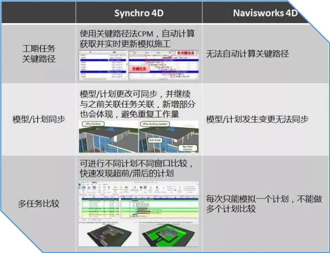 BIM施工進度模擬落地應用之Synchro 4D！