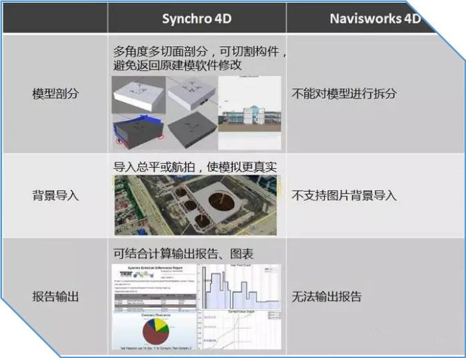 BIM施工進度模擬落地應用之Synchro 4D！