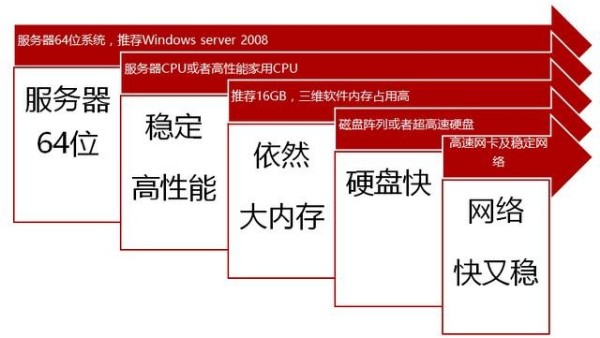 運行建筑BIM軟件，電腦配置最低標應該是怎樣的？