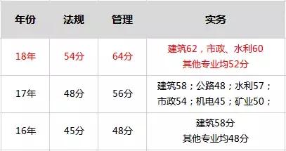 2019二建造師要考多少分才能過