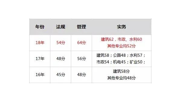2019二級建造師要考多少分才能過