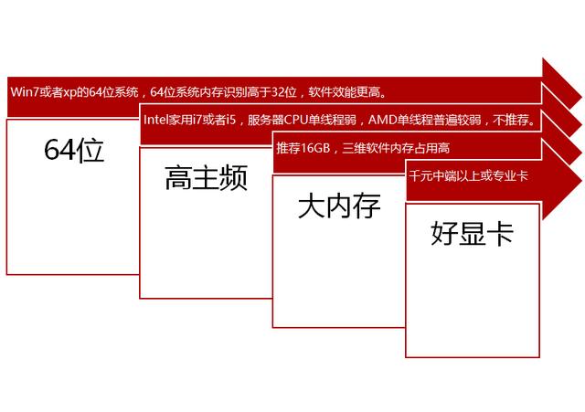 運行建筑BIM軟件，電腦配置最低標應該是怎樣的？