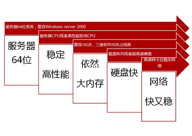 運行建筑BIM軟件，電腦配置最低標應該是怎樣的？