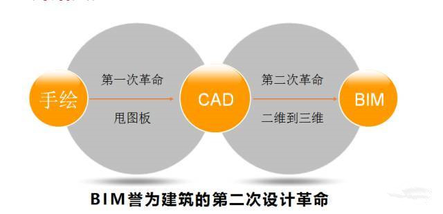 系統學習BIM的幾種方式