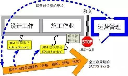 BIM咨詢服務所包含的內容有哪些