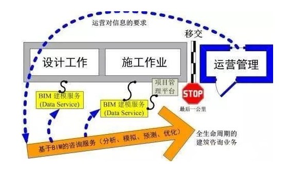 BIM咨詢服務所包含的內容有哪些