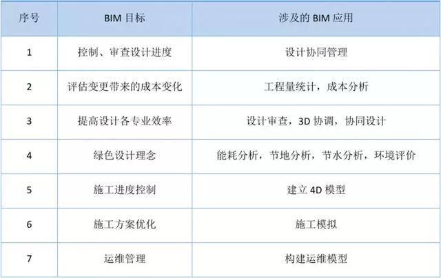 施工方BIM實施目標要怎么確定