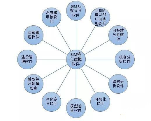 工程行業常用的BIM軟件及應用