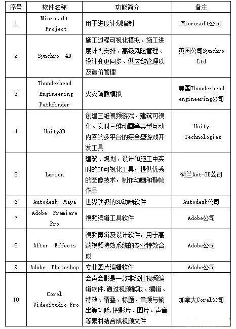 工程行業常用的BIM軟件及應用