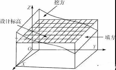 無人機航測傾斜實景三維建模進行土方計算