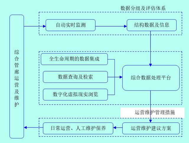 地下綜合管廊運營維護方案設計