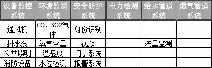 地下綜合管廊運營維護方案設計