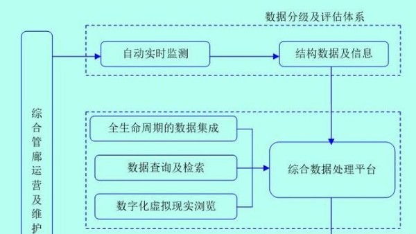 「管廊方案」地下綜合管廊運營維護方案設計