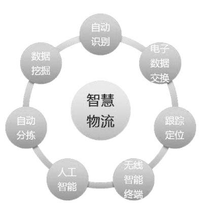 什么叫智慧物流技術，有什么功能