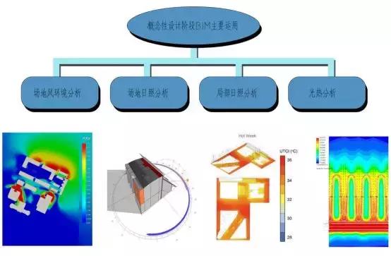 全過程咨詢BIM技術運用