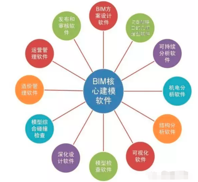 何氏分類法，BIM軟件到底分哪幾種？