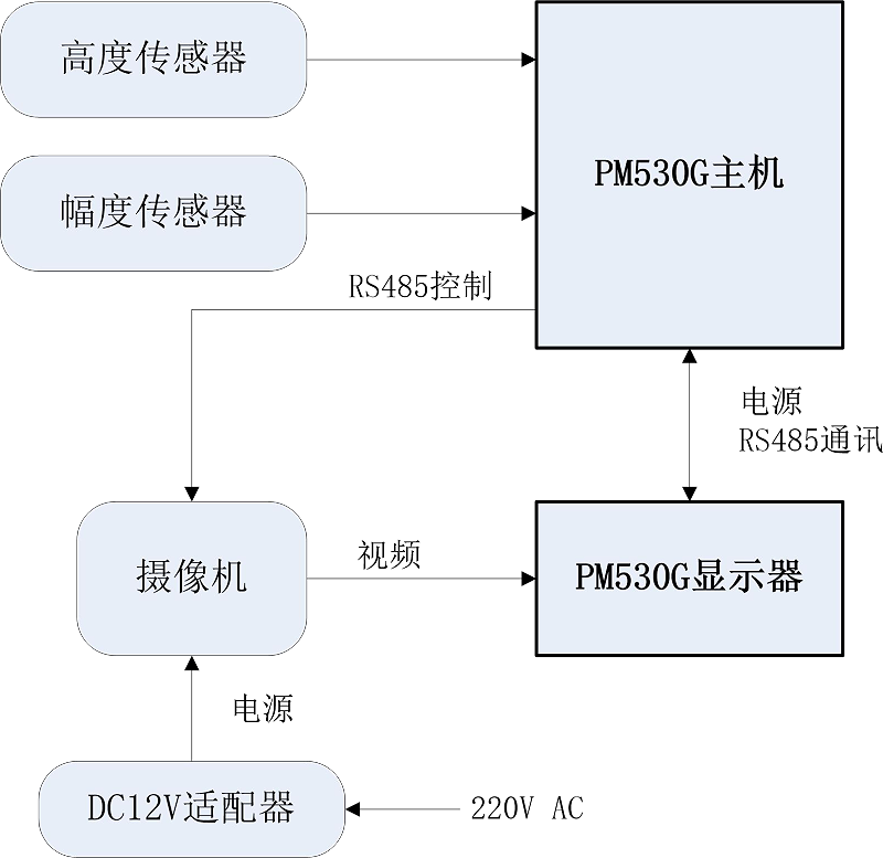 起塔機安全監控