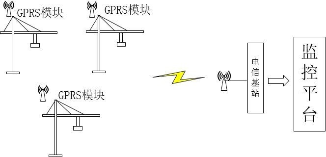 起塔機安全監控