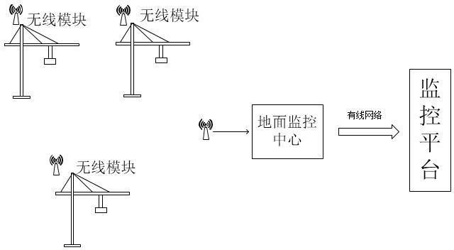 起塔機安全監控