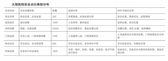 BIM可視化醫院綜合安全管理系統