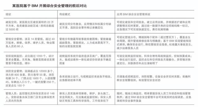 BIM可視化醫院綜合安全管理系統