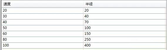 Civil 3d道路建模路線-規范編輯器及超高