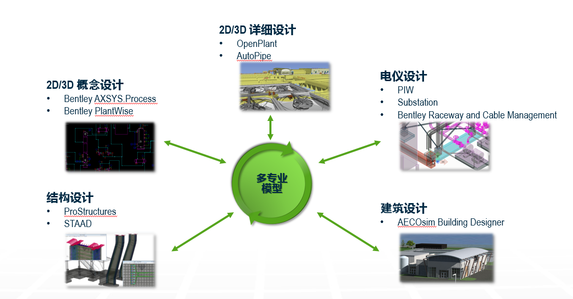 Bentley工廠BIM智能設計解決方案