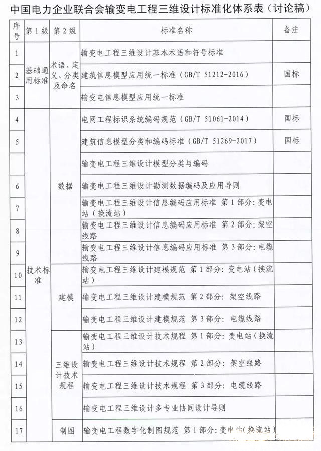 輸變電工程三維設計標準化體系是如何規劃的
