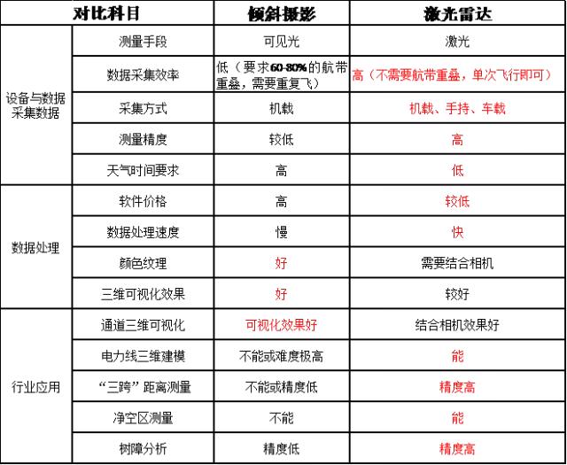 輸電線路實景三維測量傾斜攝影與激光雷達技術對比