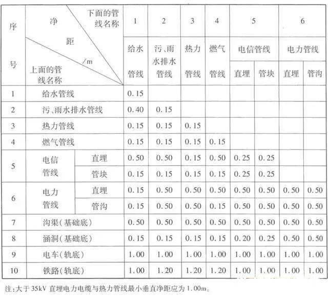 室外綜合管網專業繁多，如何保證施工不會亂