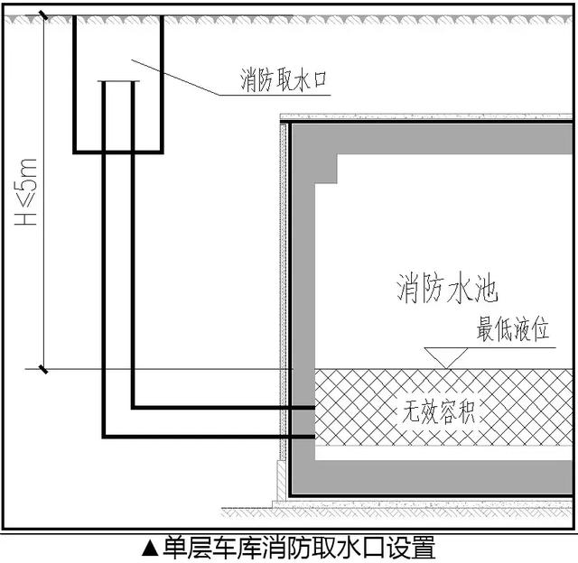 地下車庫—給排水系統的優化設計!
