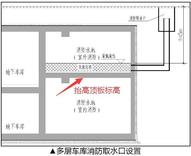 地下車庫—給排水系統的優化設計!