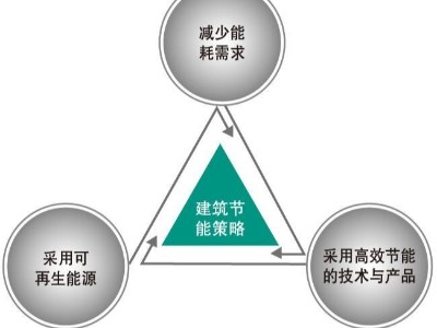 BIM咨詢服務-節能優化