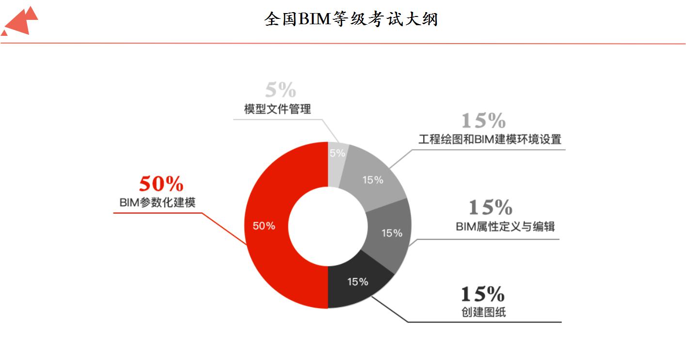 人社部圖學學會BIM建模師一級考試報名通知