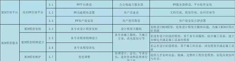 BIM公司的BIM咨詢服務清單，看完你對BIM會有更多的了解