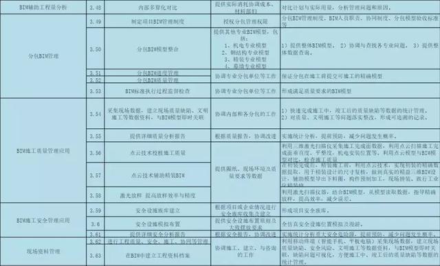 BIM公司的BIM咨詢服務清單，看完你對BIM會有更多的了解