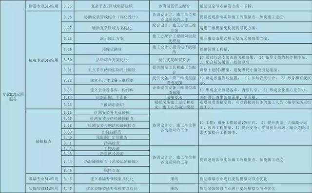 BIM公司的BIM咨詢服務清單，看完你對BIM會有更多的了解