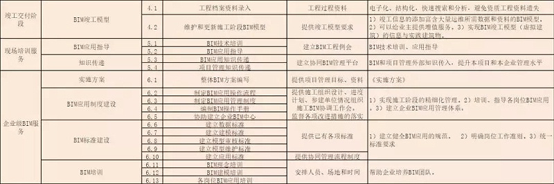 BIM公司的BIM咨詢服務清單，看完你對BIM會有更多的了解
