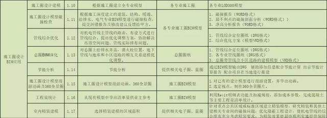 BIM公司的BIM咨詢服務清單，看完你對BIM會有更多的了解