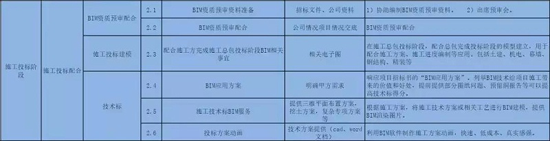 BIM公司的BIM咨詢服務清單，看完你對BIM會有更多的了解