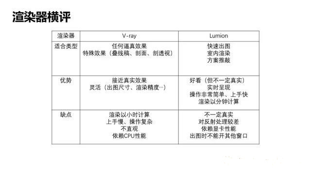 建筑學效果圖制作的工作流程