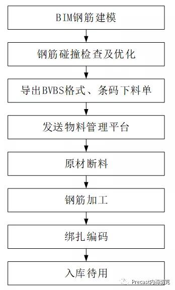基于BIM的鐵路智能梁場鋼筋智能加工技術應用
