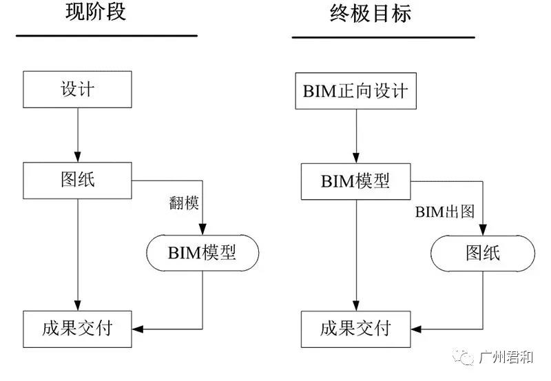 BIM正向設計發展趨勢及難點