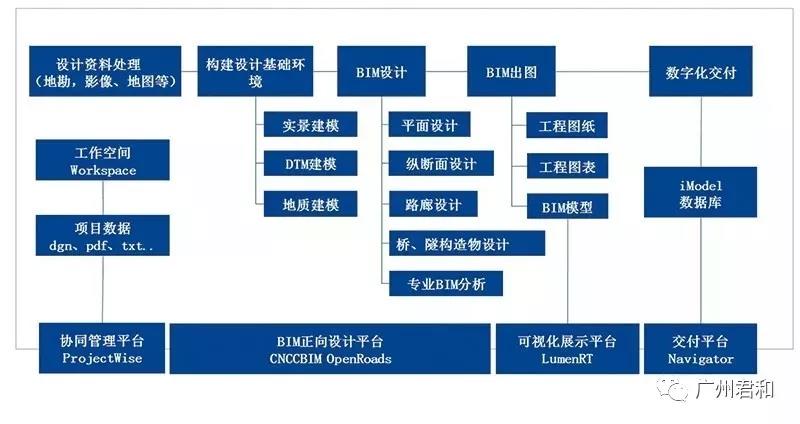 BIM正向設計發展趨勢及難點