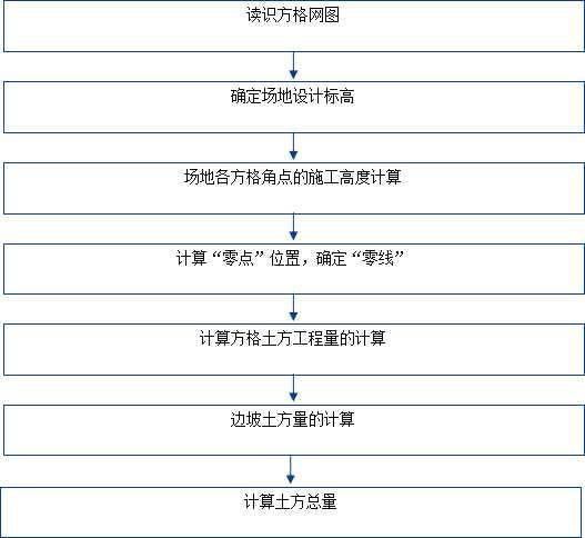 土方工程量計算的計算和調配